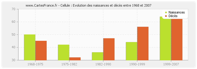 Cellule : Evolution des naissances et décès entre 1968 et 2007