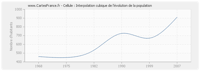 Cellule : Interpolation cubique de l'évolution de la population