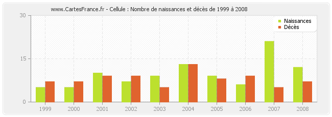 Cellule : Nombre de naissances et décès de 1999 à 2008