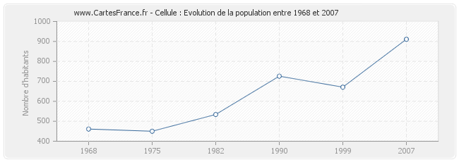 Population Cellule