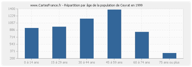 Répartition par âge de la population de Ceyrat en 1999