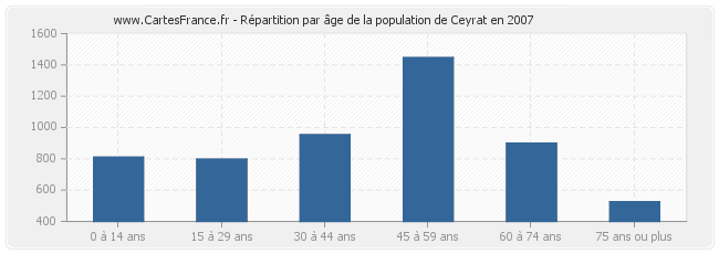 Répartition par âge de la population de Ceyrat en 2007