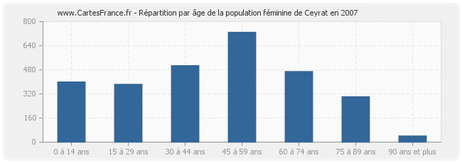 Répartition par âge de la population féminine de Ceyrat en 2007