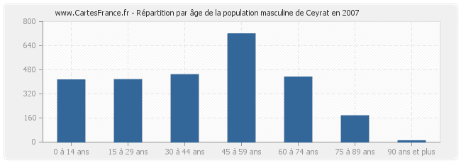 Répartition par âge de la population masculine de Ceyrat en 2007