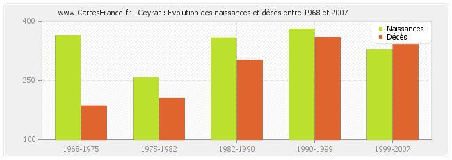Ceyrat : Evolution des naissances et décès entre 1968 et 2007