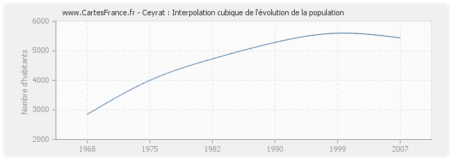 Ceyrat : Interpolation cubique de l'évolution de la population