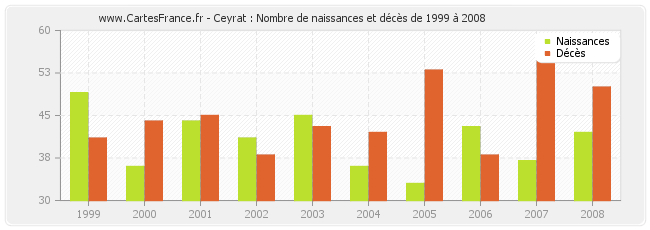 Ceyrat : Nombre de naissances et décès de 1999 à 2008