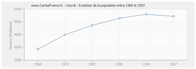 Population Ceyrat