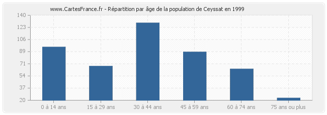Répartition par âge de la population de Ceyssat en 1999