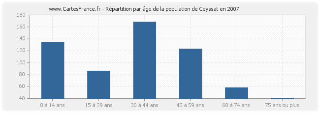 Répartition par âge de la population de Ceyssat en 2007