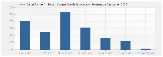 Répartition par âge de la population féminine de Ceyssat en 2007