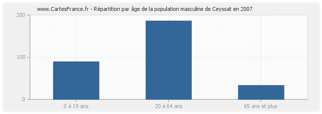 Répartition par âge de la population masculine de Ceyssat en 2007