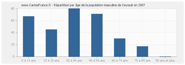 Répartition par âge de la population masculine de Ceyssat en 2007