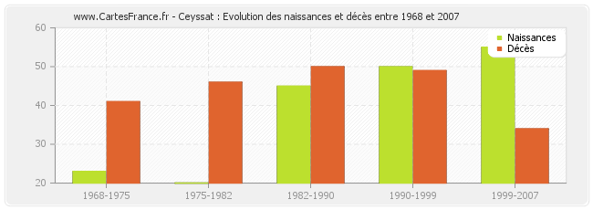 Ceyssat : Evolution des naissances et décès entre 1968 et 2007