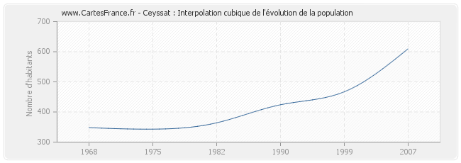 Ceyssat : Interpolation cubique de l'évolution de la population