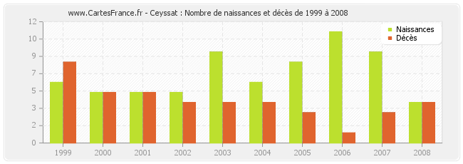 Ceyssat : Nombre de naissances et décès de 1999 à 2008