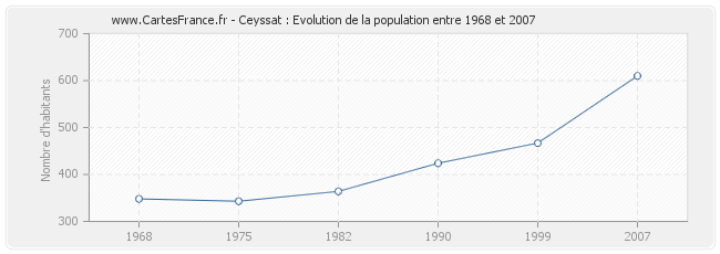 Population Ceyssat
