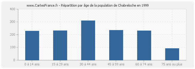 Répartition par âge de la population de Chabreloche en 1999