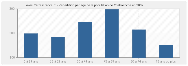 Répartition par âge de la population de Chabreloche en 2007