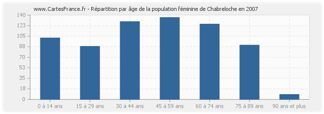 Répartition par âge de la population féminine de Chabreloche en 2007