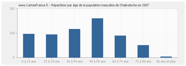 Répartition par âge de la population masculine de Chabreloche en 2007