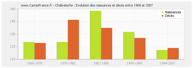 Chabreloche : Evolution des naissances et décès entre 1968 et 2007
