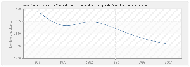 Chabreloche : Interpolation cubique de l'évolution de la population