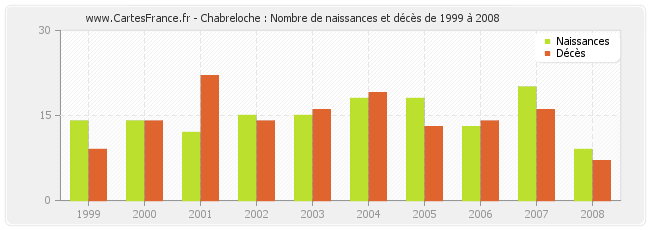 Chabreloche : Nombre de naissances et décès de 1999 à 2008