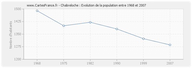 Population Chabreloche