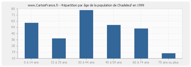 Répartition par âge de la population de Chadeleuf en 1999