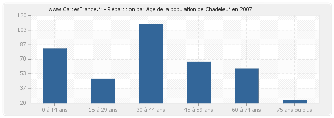 Répartition par âge de la population de Chadeleuf en 2007