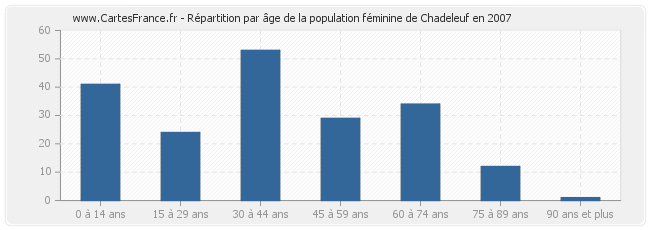 Répartition par âge de la population féminine de Chadeleuf en 2007