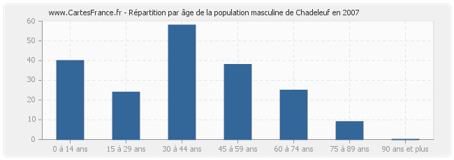 Répartition par âge de la population masculine de Chadeleuf en 2007