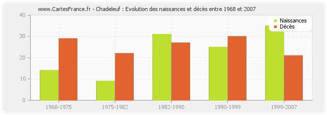 Chadeleuf : Evolution des naissances et décès entre 1968 et 2007