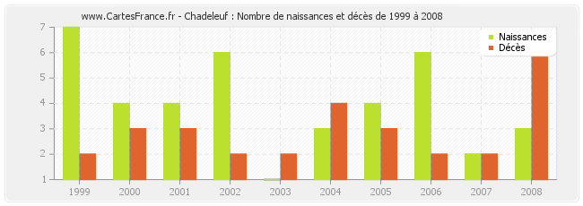 Chadeleuf : Nombre de naissances et décès de 1999 à 2008