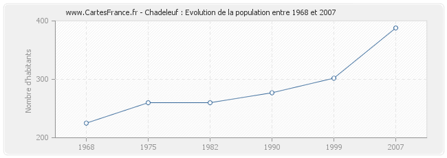 Population Chadeleuf