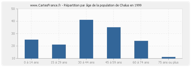 Répartition par âge de la population de Chalus en 1999