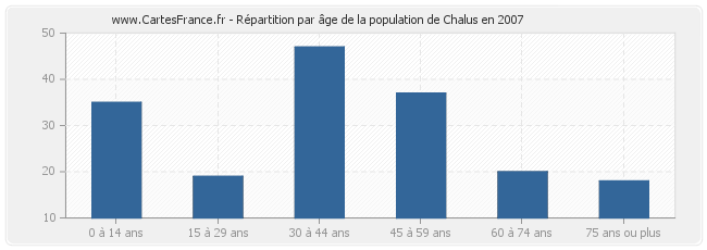 Répartition par âge de la population de Chalus en 2007