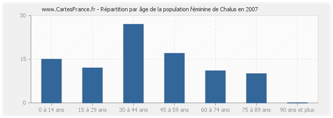 Répartition par âge de la population féminine de Chalus en 2007