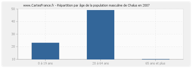 Répartition par âge de la population masculine de Chalus en 2007