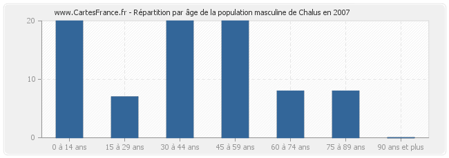 Répartition par âge de la population masculine de Chalus en 2007