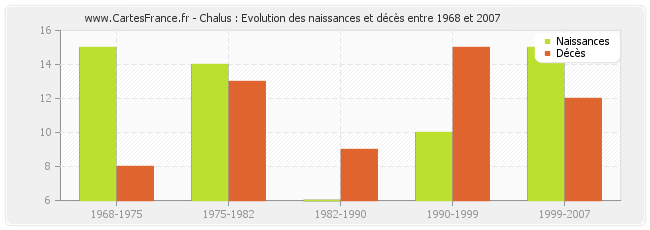 Chalus : Evolution des naissances et décès entre 1968 et 2007