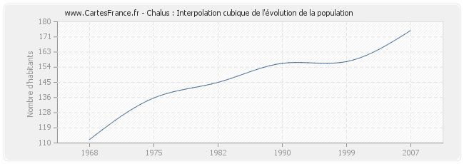 Chalus : Interpolation cubique de l'évolution de la population