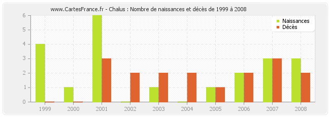 Chalus : Nombre de naissances et décès de 1999 à 2008
