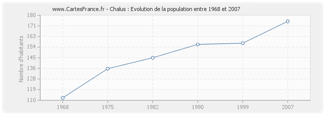 Population Chalus