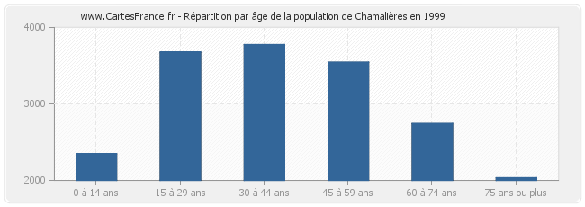 Répartition par âge de la population de Chamalières en 1999