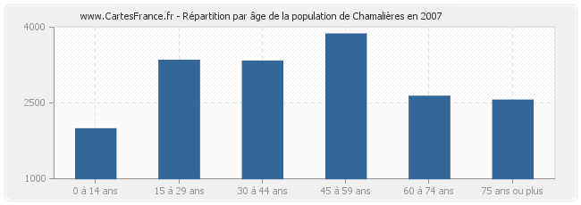 Répartition par âge de la population de Chamalières en 2007