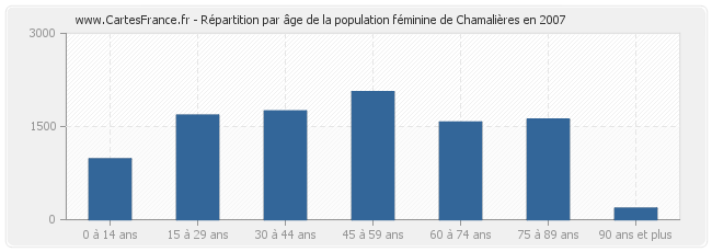 Répartition par âge de la population féminine de Chamalières en 2007