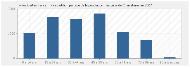Répartition par âge de la population masculine de Chamalières en 2007