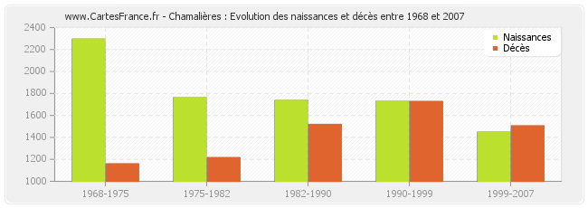 Chamalières : Evolution des naissances et décès entre 1968 et 2007
